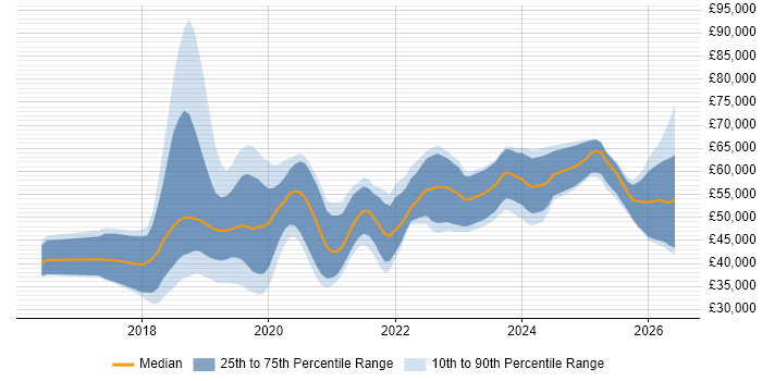 Salary distribution trend for jobs in the North of England citing ASP.NET Core