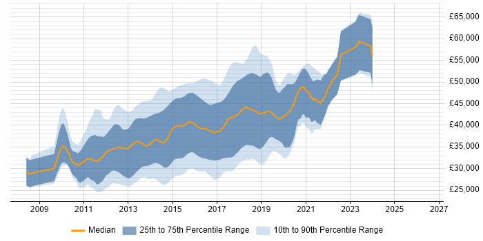 Salary distribution trend for ASP.NET MVC Developer job vacancies in the North of England
