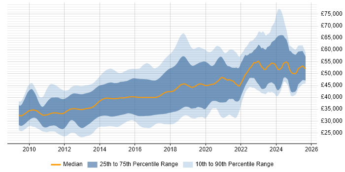Salary distribution trend for jobs in the North of England citing ASP.NET MVC