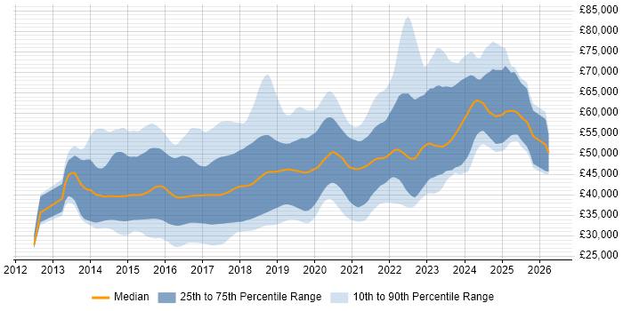 Salary distribution trend for jobs in the North of England citing ASP.NET Web API