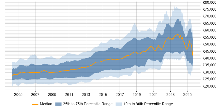 Salary distribution trend for jobs in the North of England citing ASP.NET