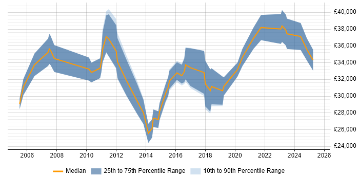 Salary distribution trend for Asset Management Analyst job vacancies in the North of England Salary distribution trend for Asset Management Analyst job vacancies in the North of England