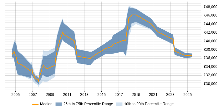 Salary distribution trend for Assistant IT Manager job vacancies in the North of England Salary distribution trend for Assistant IT Manager job vacancies in the North of England