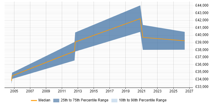 Salary distribution trend for jobs in the North of England citing ASTM