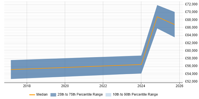 Salary distribution trend for jobs in the North of England citing Ataccama