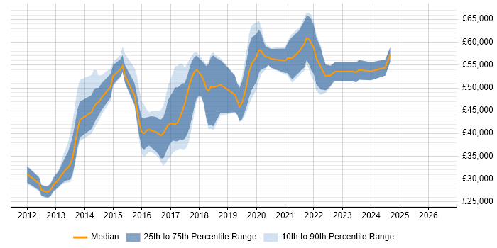 Salary distribution trend for jobs in the North of England citing ATDD