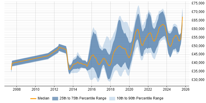 Salary distribution trend for jobs in the North of England citing Atlassian