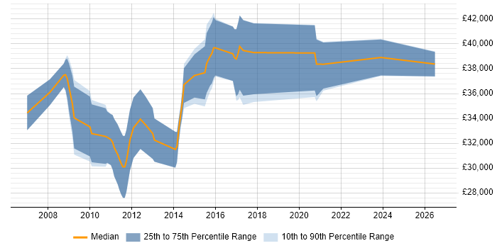 Salary distribution trend for jobs in the North of England citing Atmel