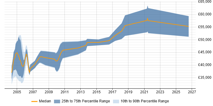 Salary distribution trend for Audit Consultant job vacancies in the North of England