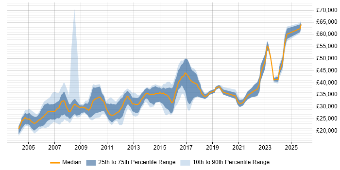 Salary distribution trend for Author job vacancies in the North of England Salary distribution trend for Author job vacancies in the North of England