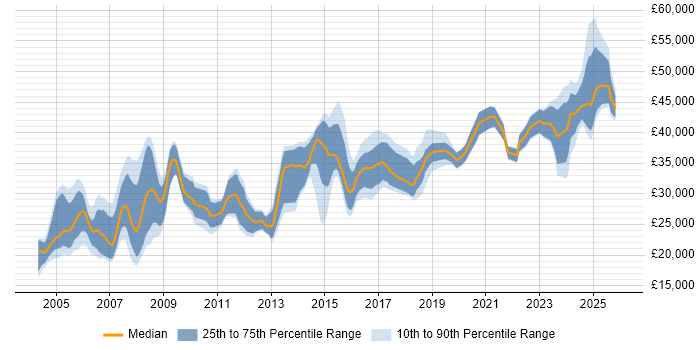 Salary distribution trend for jobs in the North of England citing AutoCAD