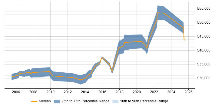 Salary distribution trend for Automation Analyst job vacancies in the North of England