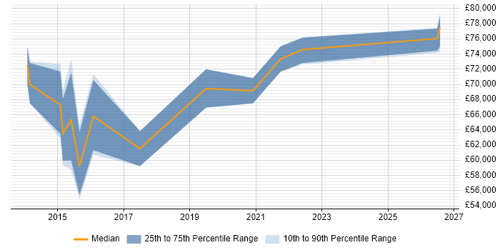 Salary distribution trend for Automation Architect job vacancies in the North of England