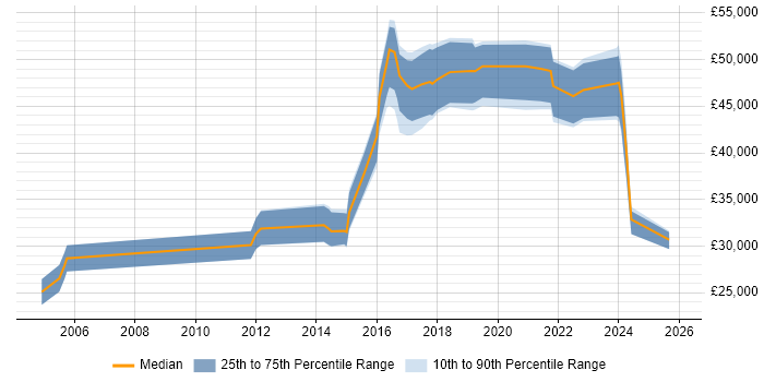 Salary distribution trend for Automation Developer job vacancies in the North of England