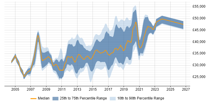 Salary distribution trend for Automation Test Analyst job vacancies in the North of England