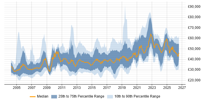 Salary distribution trend for jobs in the North of England citing Automotive