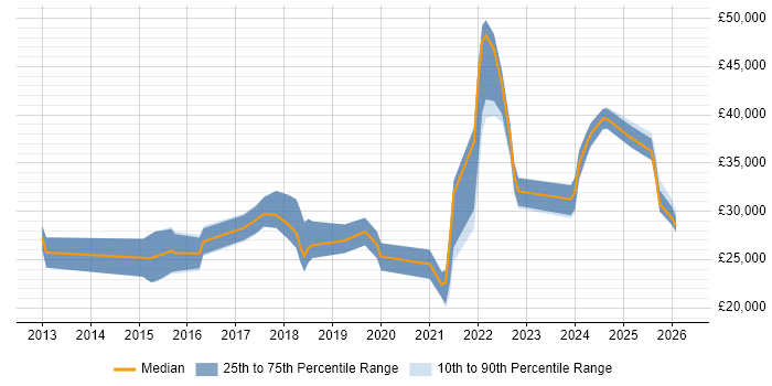 Salary distribution trend for jobs in the North of England citing Autotask