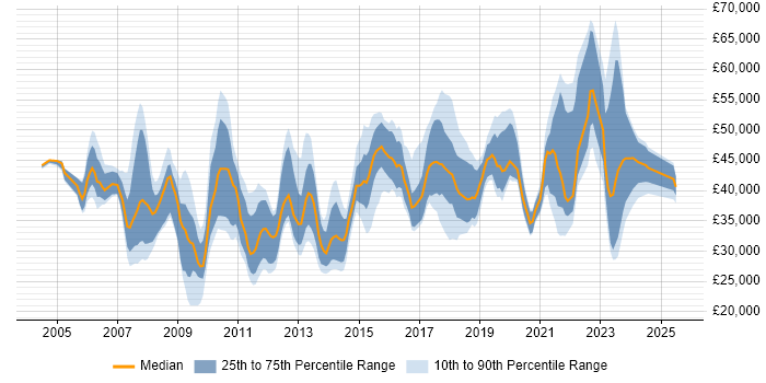 Salary distribution trend for jobs in the North of England citing Availability Management