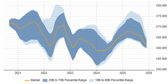Salary distribution trend for jobs in the North of England citing AWS CDK