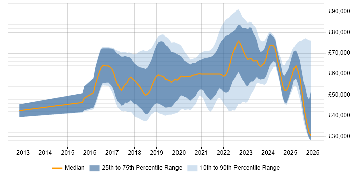 Salary distribution trend for jobs in the North of England citing AWS Certification