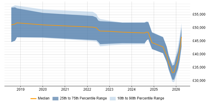 Salary distribution trend for jobs in the North of England citing AWS Certified Cloud Practitioner