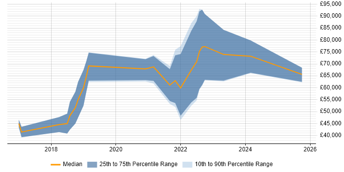 Salary distribution trend for jobs in the North of England citing AWS Certified Developer