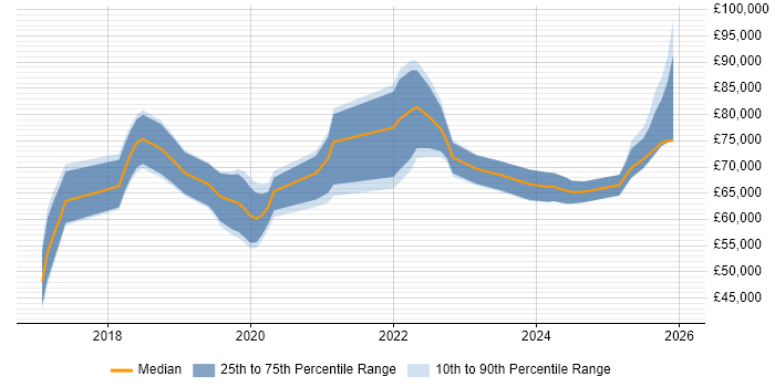 Salary distribution trend for jobs in the North of England citing AWS Certified Solutions Architect