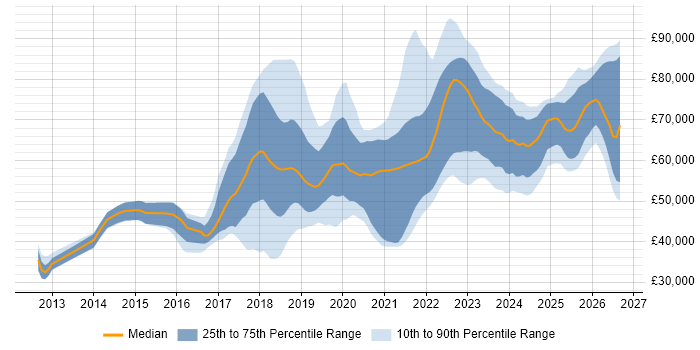 Salary distribution trend for jobs in the North of England citing AWS CloudFormation