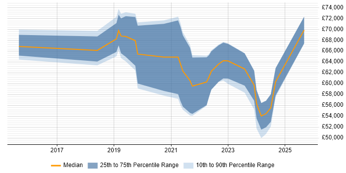 Salary distribution trend for jobs in the North of England citing AWS CloudTrail
