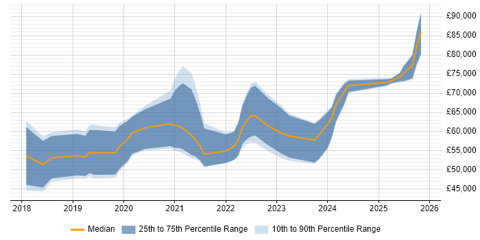 Salary distribution trend for AWS Data Engineer job vacancies in the North of England