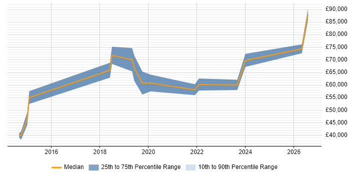 Salary distribution trend for jobs in the North of England citing AWS Data Pipeline
