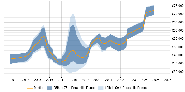 Salary distribution trend for jobs in the North of England citing AWS Elastic Beanstalk