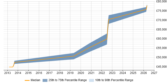 Salary distribution trend for AWS Infrastructure Lead job vacancies in the North of England