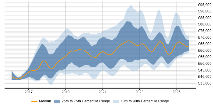 Salary distribution trend for jobs in the North of England citing AWS Lambda