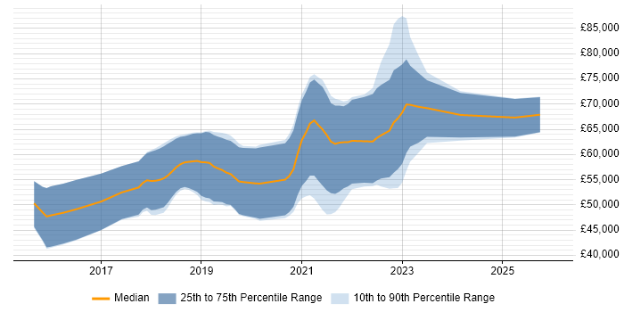 Salary distribution trend for AWS Platform Engineer job vacancies in the North of England