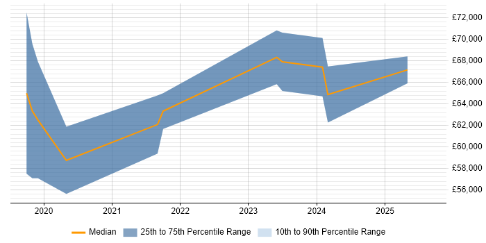 Salary distribution trend for jobs in the North of England citing AWS SAM