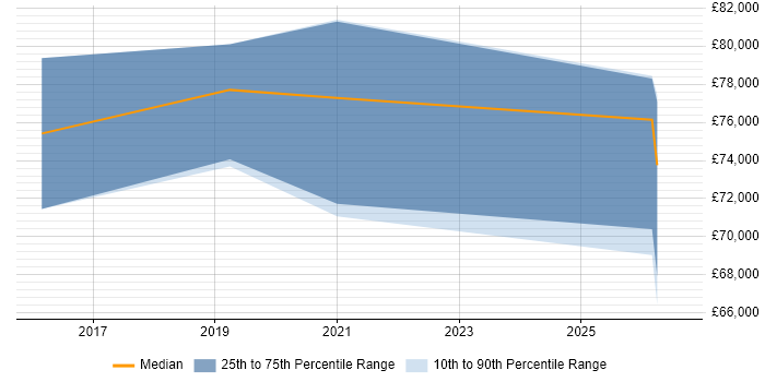 Salary distribution trend for AWS Security Architect job vacancies in the North of England