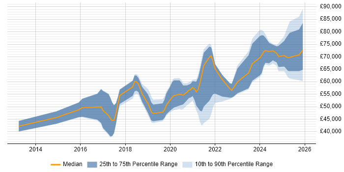 Salary distribution trend for AWS Software Engineer job vacancies in the North of England