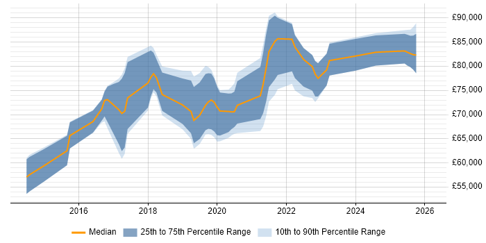 Salary distribution trend for AWS Solution Architect job vacancies in the North of England