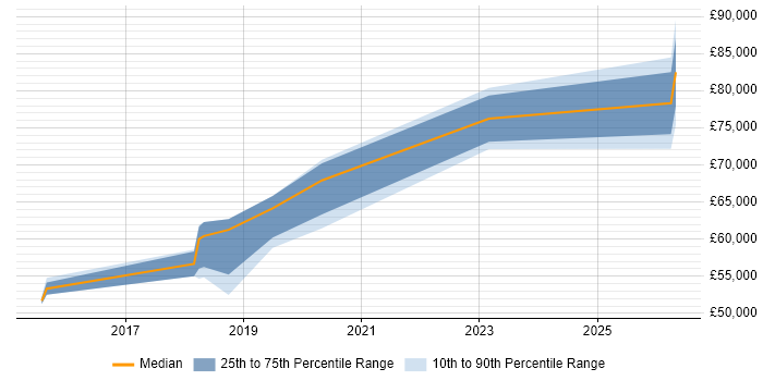 Salary distribution trend for AWS Specialist job vacancies in the North of England