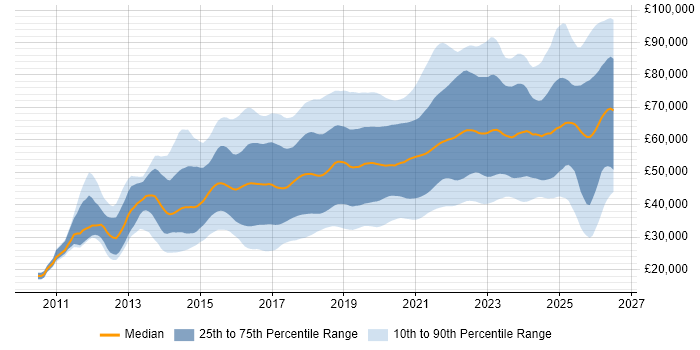 Salary distribution trend for jobs in the North of England citing AWS