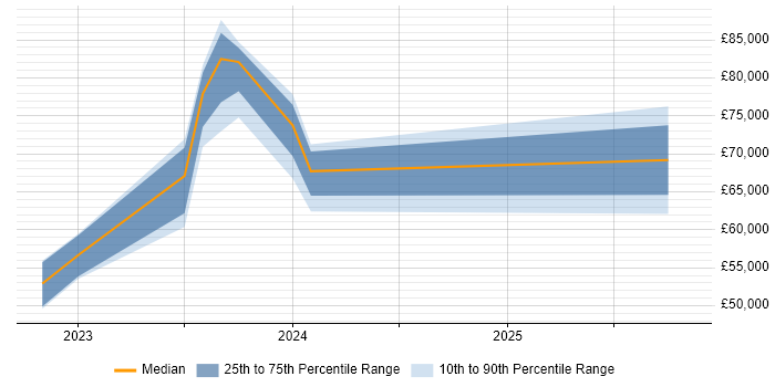 Salary distribution trend for jobs in the North of England citing Azure AI
