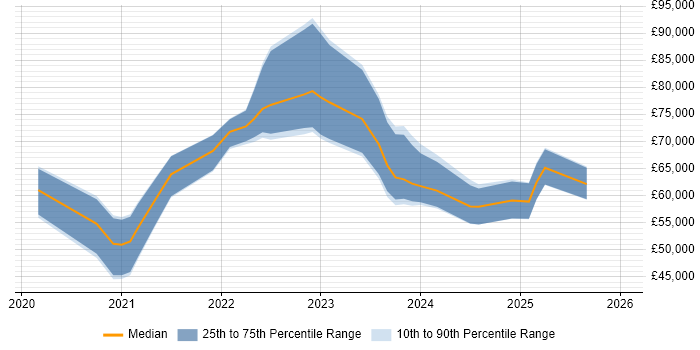 Salary distribution trend for jobs in the North of England citing Azure API Management