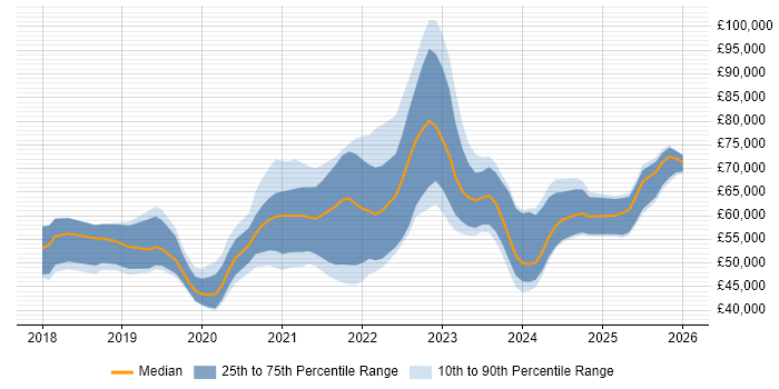 Salary distribution trend for jobs in the North of England citing Azure Cosmos DB