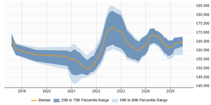 Salary distribution trend for Azure Data Engineer job vacancies in the North of England