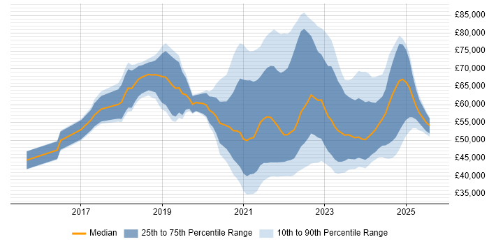 Salary distribution trend for jobs in the North of England citing Azure Data Factory
