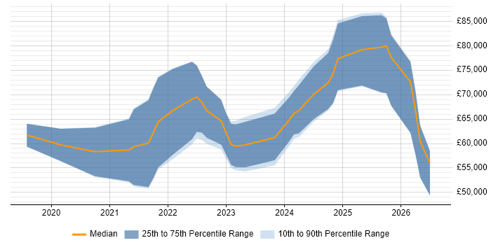 Salary distribution trend for jobs in the North of England citing Azure Databricks
