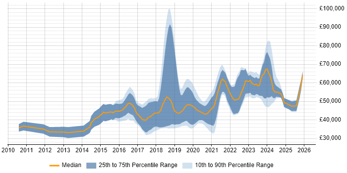 Salary distribution trend for Azure Developer job vacancies in the North of England
