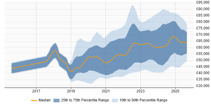 Salary distribution trend for jobs in the North of England citing Azure DevOps Salary distribution trend for jobs in the North of England citing Azure DevOps