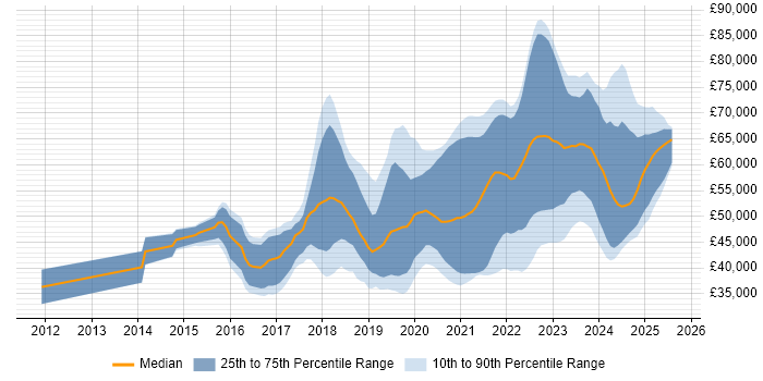 Salary distribution trend for Azure Engineer job vacancies in the North of England Salary distribution trend for Azure Engineer job vacancies in the North of England